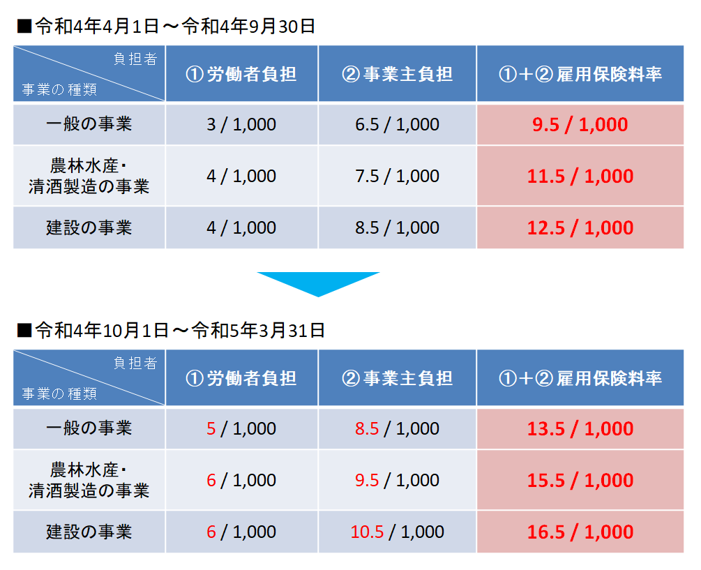 令和4年度雇用保険料率｜埼玉の社労士は福田社会保険労務士事務所
