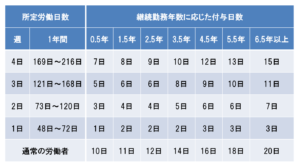 有給休暇比例付与日数｜埼玉の社労士は福田社会保険労務士事務所