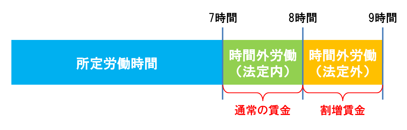 法定労働時間と所定労働時間の違いとは?? | 埼玉県の社労士|福田社会保険労務士事務所
