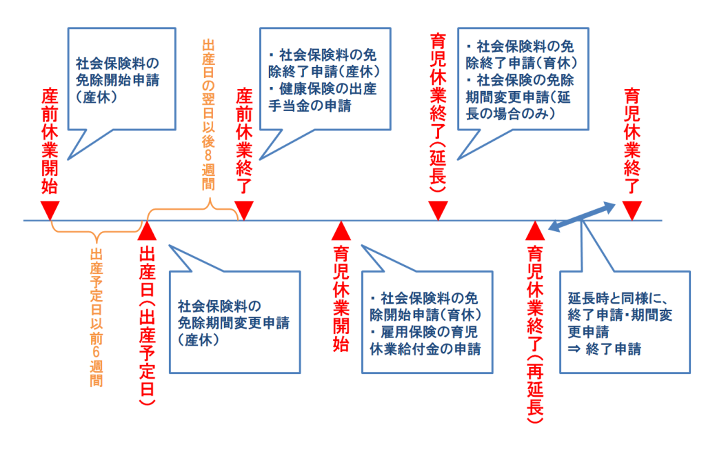 産休・育休の流れ|埼玉の社労士は福田社会保険労務士事務所