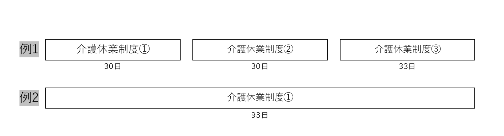 介護休業制度の図｜埼玉の社労士は福田社会保険労務士事務所