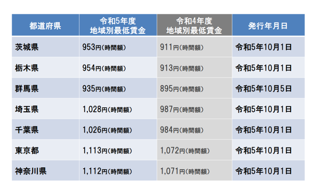 令和5年度 地位別最低賃金 関東エリア｜埼玉の社労士は福田社会保険労務士事務所