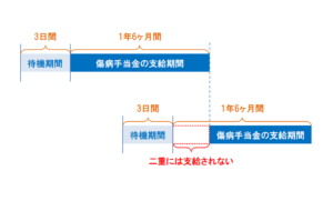 傷病手当金 新たな傷病の場合｜埼玉の社労士は福田社会保険労務士事務所