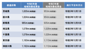 令和6年度 地位別最低賃金 関東エリア｜埼玉の社労士は福田社会保険労務士事務所