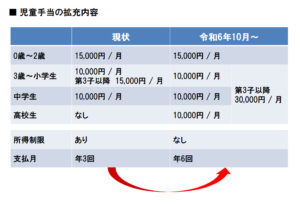 児童手当の拡充内容｜埼玉の社労士は福田社会保険労務士事務所