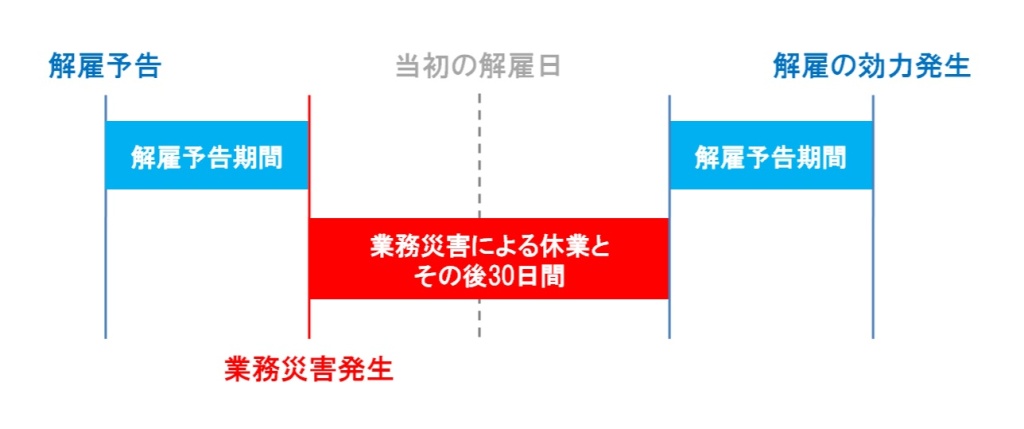 解雇予告期間中の業務災害｜埼玉の社労士は福田社会保険労務士事務所