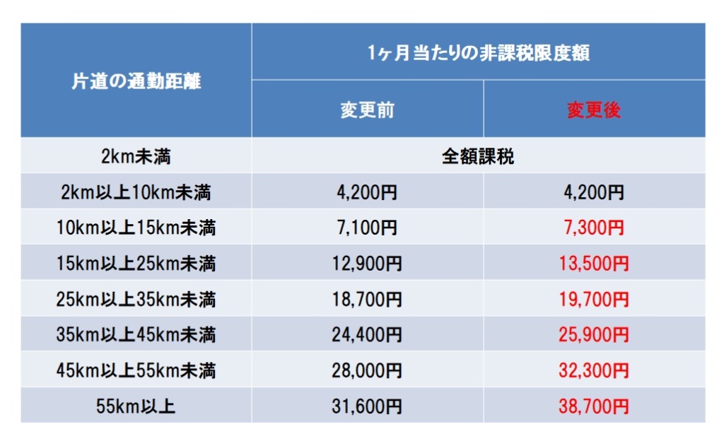 通勤手当の非課税限度額の改正｜埼玉の社労士は福田社会保険労務士事務所