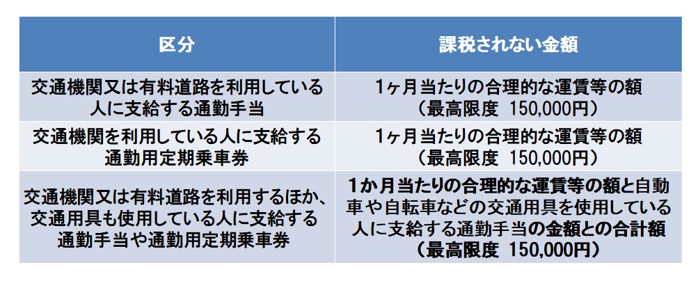 通勤手当の非課税限度額の改正②｜埼玉の社労士は福田社会保険労務士事務所