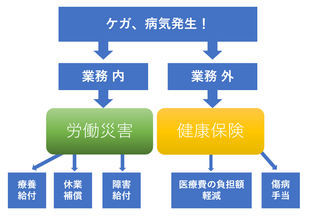 健康保険と労災の図｜埼玉の社労士は福田社会保険労務士事務所