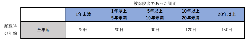 自己都合退職者の受給日数|埼玉の社労士は福田社会保険労務士事務所