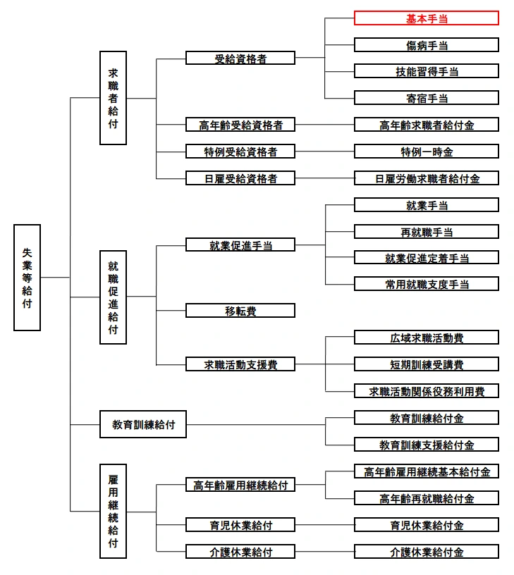 失業等給付の図|埼玉の社労士は福田社会保険労務士事務所