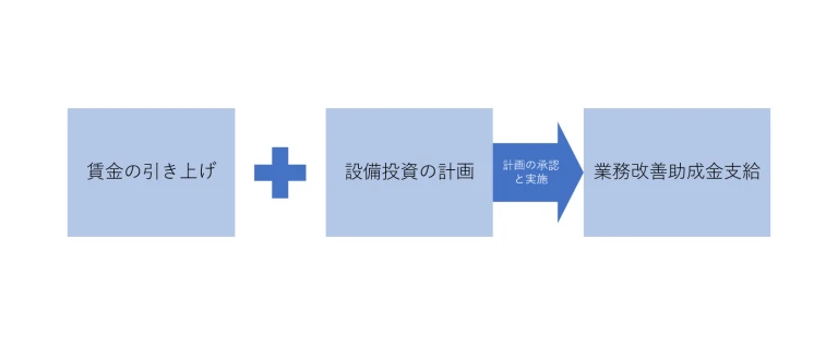 業務改善助成金｜埼玉の社労士は福田社会保険労務士事務所