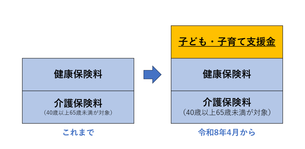 健康保険料に加わる支援金の図|埼玉の社労士は福田社会保険労務士事務所