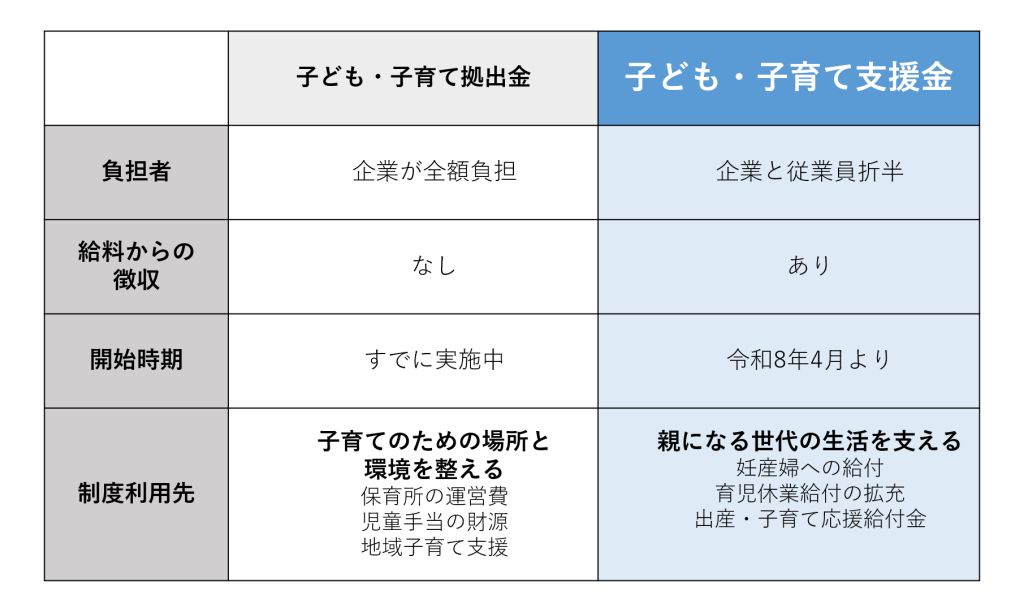 拠出金と支援金の差|埼玉の社労士は福田社会保険労務士事務所