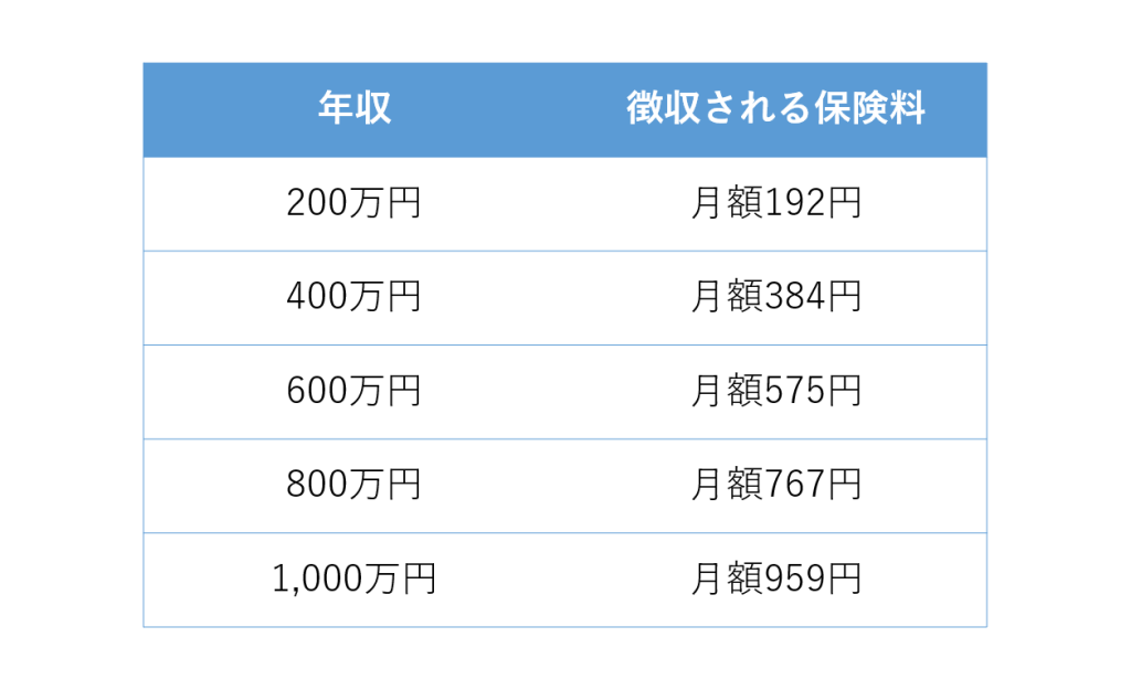 年収と保険料の関係の図|埼玉の社労士は福田社会保険労務士事務所