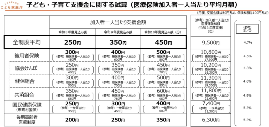 支援金に関する試算図|埼玉の社労士は福田社会保険労務士事務所