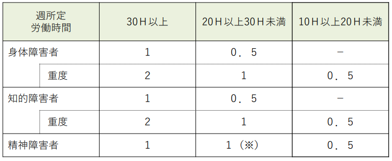 重度障害の特例表｜埼玉の社労士は福田社会保険労務士事務所