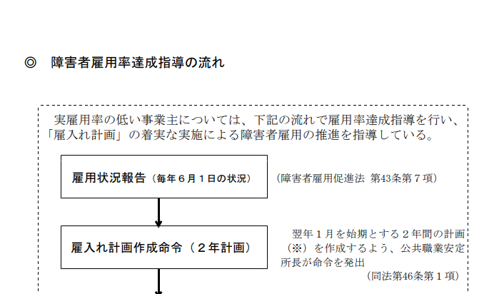 障害者雇用率達成指導の流れ｜埼玉の社労士は福田社会保険労務士事務所