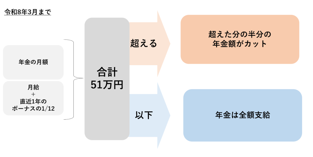 在職老齢年金の仕組み①｜埼玉の社労士は福田社会保険労務士事務所