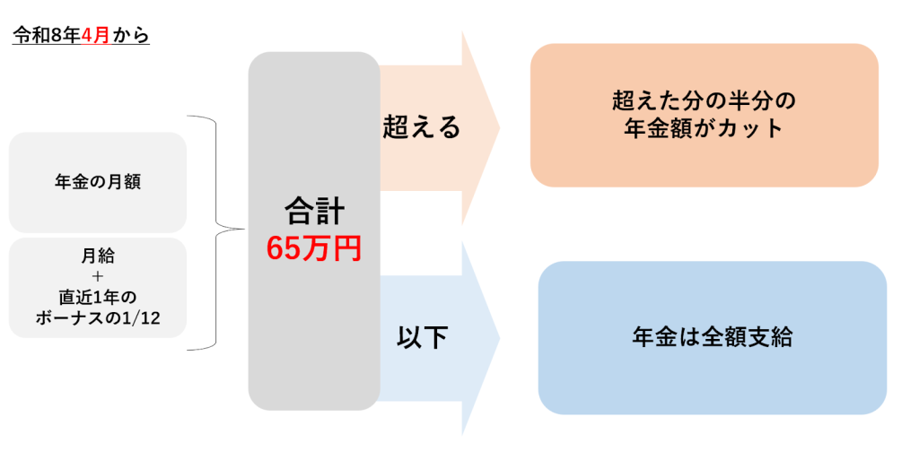 在職老齢年金の仕組み②｜埼玉の社労士は福田社会保険労務士事務所
