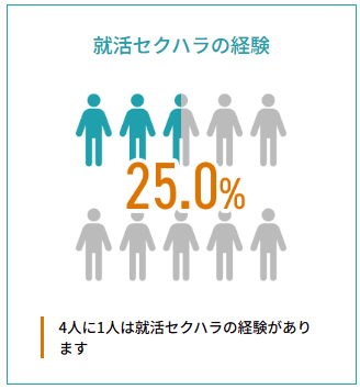 就活セクハラの経験25.0％の図｜埼玉の社労士は福田社会保険労務士事務所