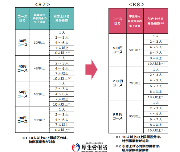 業務改善助成金のコース区分の図｜埼玉の社労士は福田社会保険労務士事務所