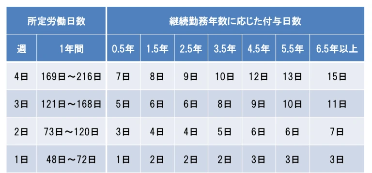 週4日以下場合の図|埼玉の社労士は福田社会保険労務士事務所