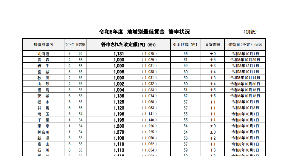 令和8年 地域別最低賃金 答申状況|埼玉の社労士は福田社会保険労務士事務所