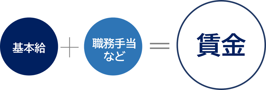 賃金計算の図|埼玉の社労士は福田社会保険労務士事務所