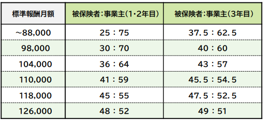 保険料調整制度｜埼玉の社労士は福田社会保険労務士事務所