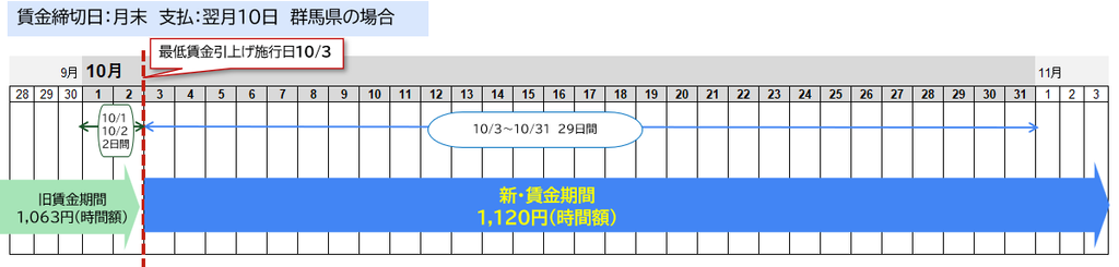 旧賃金・新賃金の表|埼玉の社労士は福田社会保険労務士事務所
